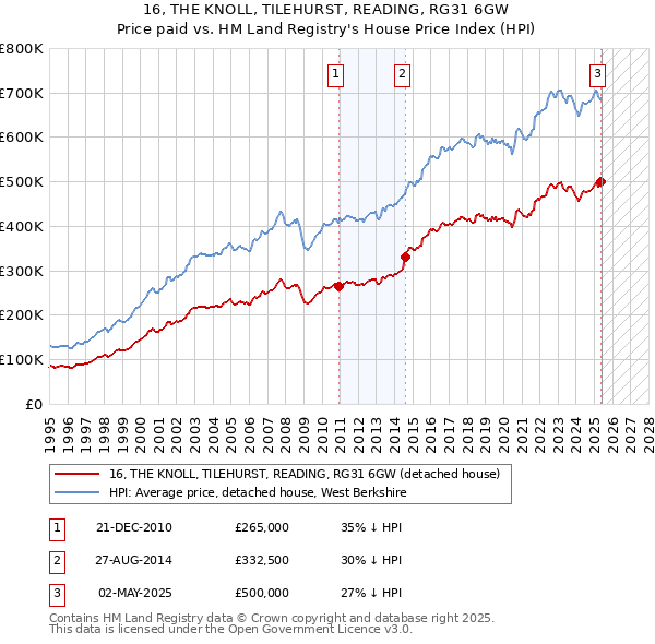 16, THE KNOLL, TILEHURST, READING, RG31 6GW: Price paid vs HM Land Registry's House Price Index