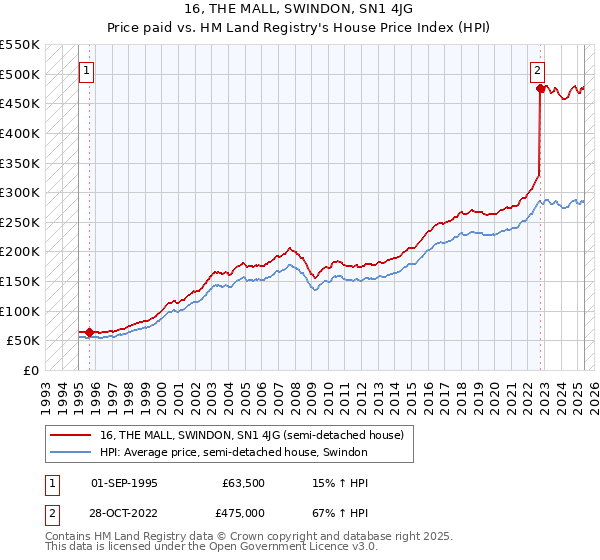 16, THE MALL, SWINDON, SN1 4JG: Price paid vs HM Land Registry's House Price Index