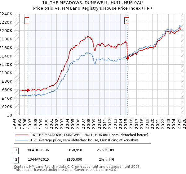 16, THE MEADOWS, DUNSWELL, HULL, HU6 0AU: Price paid vs HM Land Registry's House Price Index