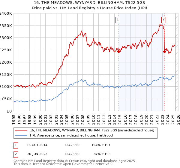16, THE MEADOWS, WYNYARD, BILLINGHAM, TS22 5GS: Price paid vs HM Land Registry's House Price Index