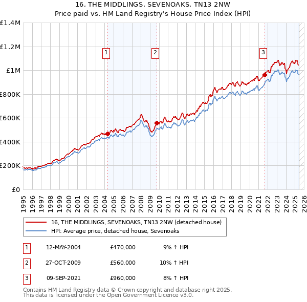 16, THE MIDDLINGS, SEVENOAKS, TN13 2NW: Price paid vs HM Land Registry's House Price Index