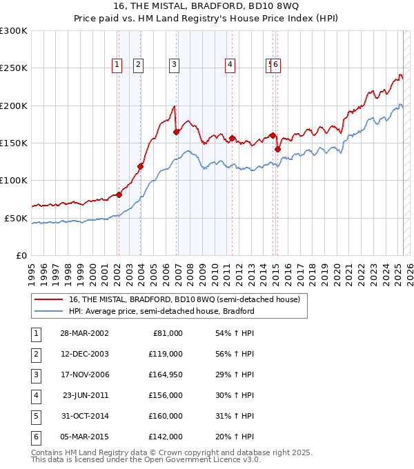 16, THE MISTAL, BRADFORD, BD10 8WQ: Price paid vs HM Land Registry's House Price Index