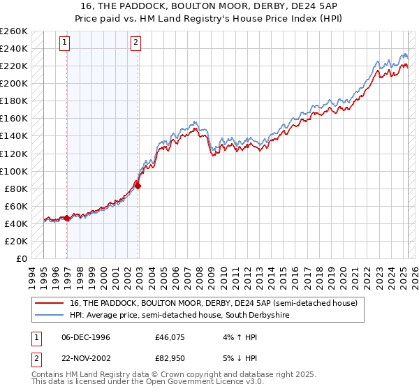 16, THE PADDOCK, BOULTON MOOR, DERBY, DE24 5AP: Price paid vs HM Land Registry's House Price Index