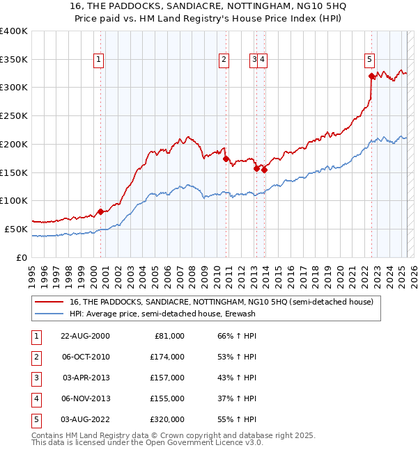 16, THE PADDOCKS, SANDIACRE, NOTTINGHAM, NG10 5HQ: Price paid vs HM Land Registry's House Price Index