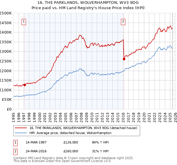 16, THE PARKLANDS, WOLVERHAMPTON, WV3 9DG: Price paid vs HM Land Registry's House Price Index