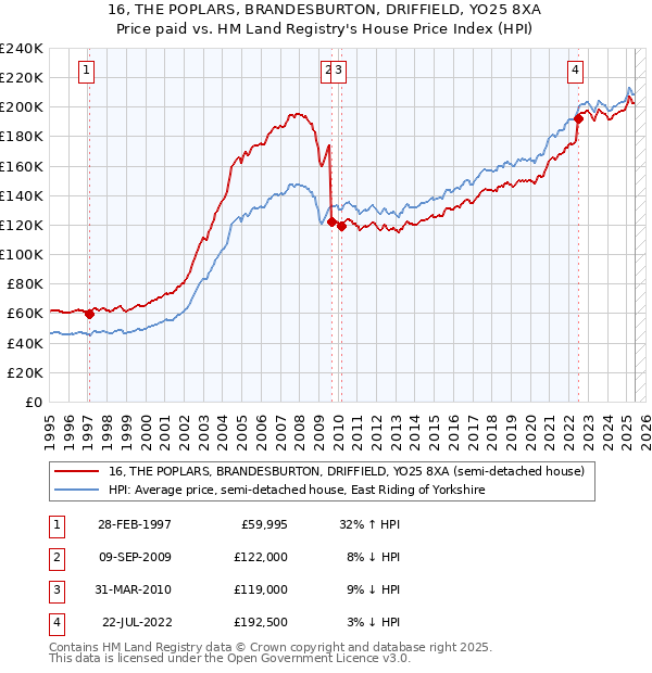 16, THE POPLARS, BRANDESBURTON, DRIFFIELD, YO25 8XA: Price paid vs HM Land Registry's House Price Index