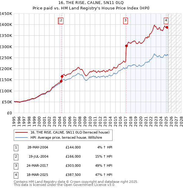 16, THE RISE, CALNE, SN11 0LQ: Price paid vs HM Land Registry's House Price Index