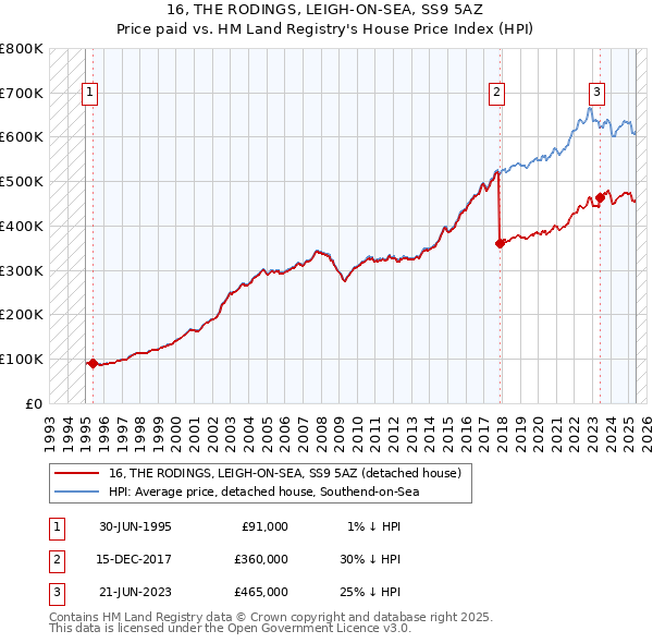 16, THE RODINGS, LEIGH-ON-SEA, SS9 5AZ: Price paid vs HM Land Registry's House Price Index