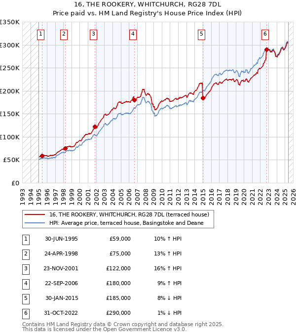 16, THE ROOKERY, WHITCHURCH, RG28 7DL: Price paid vs HM Land Registry's House Price Index
