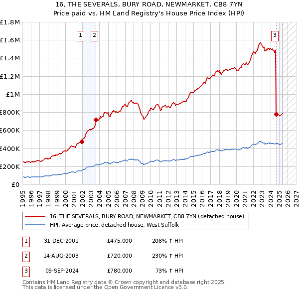 16, THE SEVERALS, BURY ROAD, NEWMARKET, CB8 7YN: Price paid vs HM Land Registry's House Price Index
