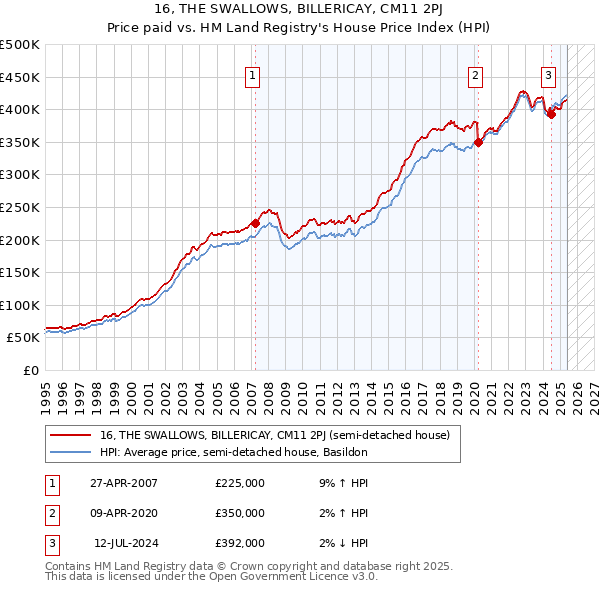 16, THE SWALLOWS, BILLERICAY, CM11 2PJ: Price paid vs HM Land Registry's House Price Index