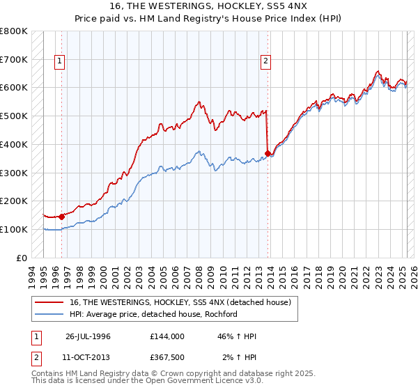 16, THE WESTERINGS, HOCKLEY, SS5 4NX: Price paid vs HM Land Registry's House Price Index