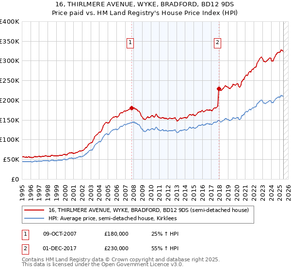 16, THIRLMERE AVENUE, WYKE, BRADFORD, BD12 9DS: Price paid vs HM Land Registry's House Price Index