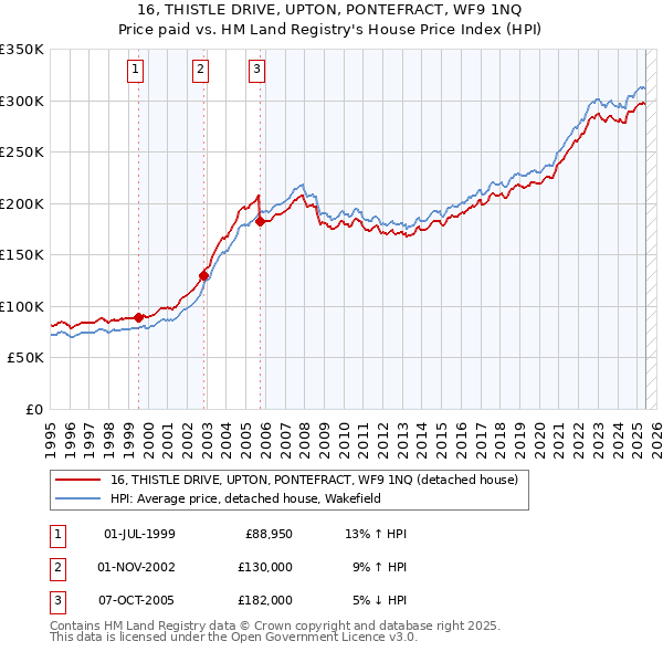 16, THISTLE DRIVE, UPTON, PONTEFRACT, WF9 1NQ: Price paid vs HM Land Registry's House Price Index