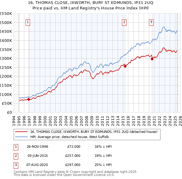 16, THOMAS CLOSE, IXWORTH, BURY ST EDMUNDS, IP31 2UQ: Price paid vs HM Land Registry's House Price Index