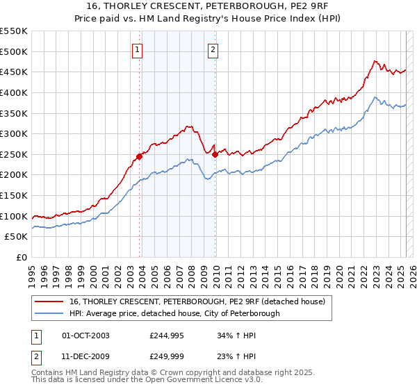 16, THORLEY CRESCENT, PETERBOROUGH, PE2 9RF: Price paid vs HM Land Registry's House Price Index