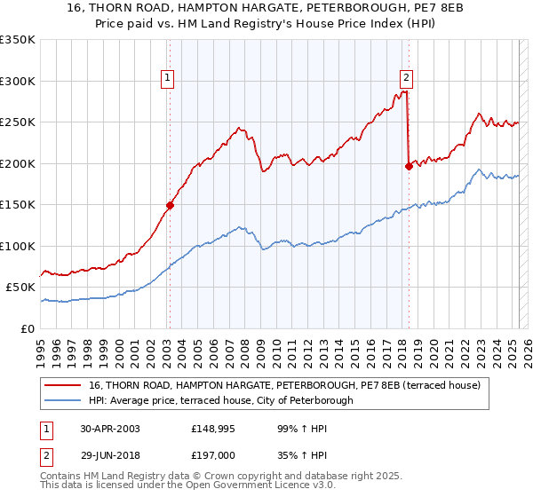 16, THORN ROAD, HAMPTON HARGATE, PETERBOROUGH, PE7 8EB: Price paid vs HM Land Registry's House Price Index