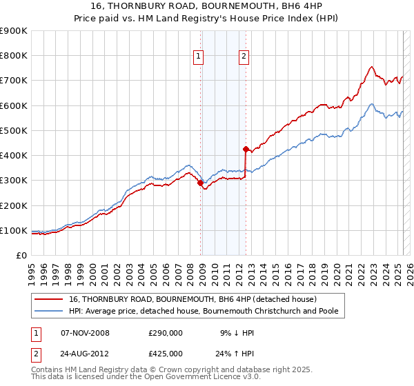 16, THORNBURY ROAD, BOURNEMOUTH, BH6 4HP: Price paid vs HM Land Registry's House Price Index