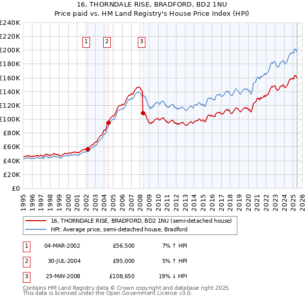 16, THORNDALE RISE, BRADFORD, BD2 1NU: Price paid vs HM Land Registry's House Price Index