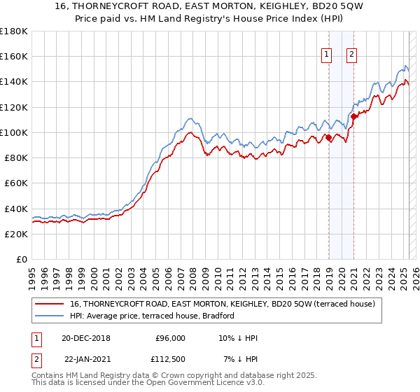 16, THORNEYCROFT ROAD, EAST MORTON, KEIGHLEY, BD20 5QW: Price paid vs HM Land Registry's House Price Index