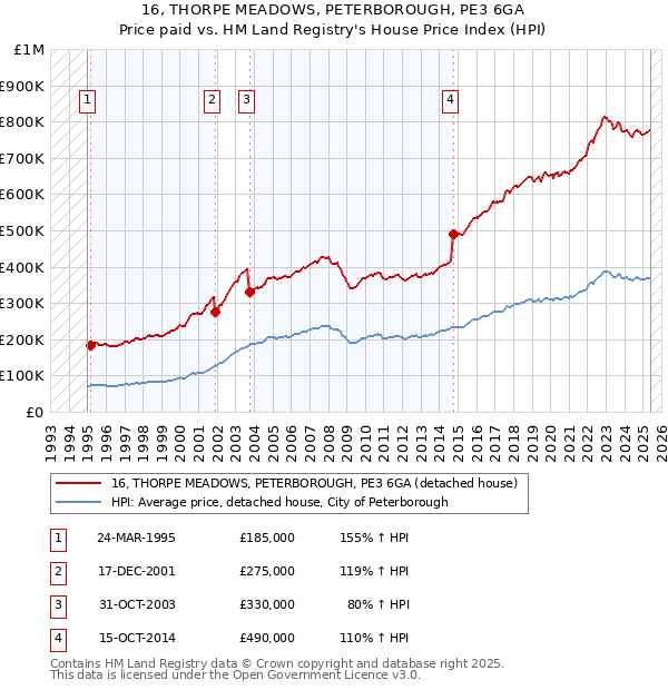 16, THORPE MEADOWS, PETERBOROUGH, PE3 6GA: Price paid vs HM Land Registry's House Price Index