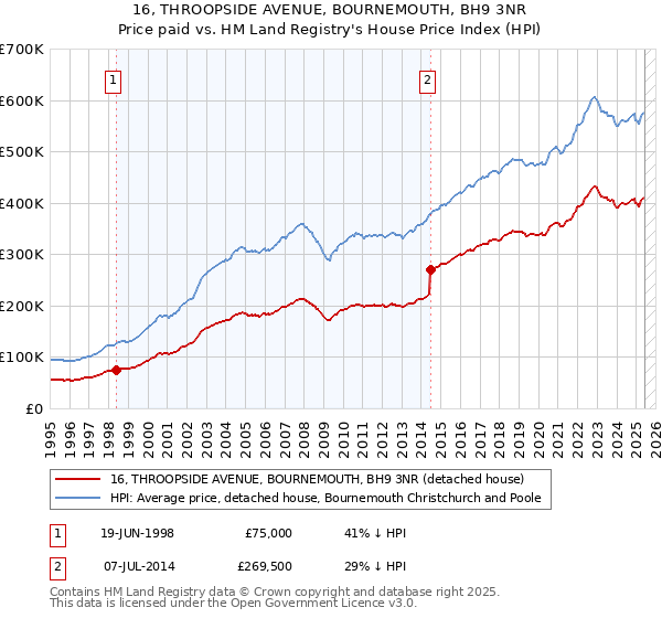 16, THROOPSIDE AVENUE, BOURNEMOUTH, BH9 3NR: Price paid vs HM Land Registry's House Price Index
