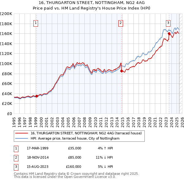 16, THURGARTON STREET, NOTTINGHAM, NG2 4AG: Price paid vs HM Land Registry's House Price Index