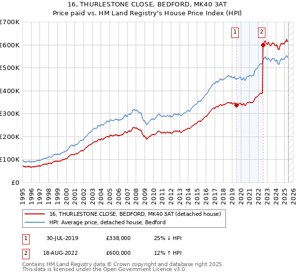 16, THURLESTONE CLOSE, BEDFORD, MK40 3AT: Price paid vs HM Land Registry's House Price Index