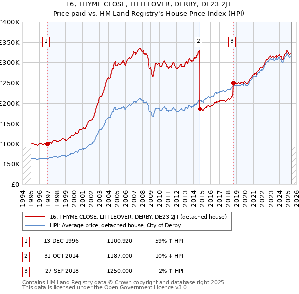 16, THYME CLOSE, LITTLEOVER, DERBY, DE23 2JT: Price paid vs HM Land Registry's House Price Index