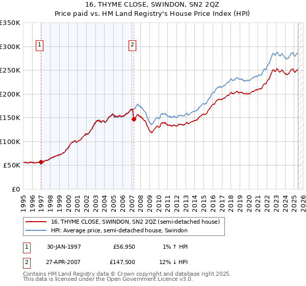 16, THYME CLOSE, SWINDON, SN2 2QZ: Price paid vs HM Land Registry's House Price Index