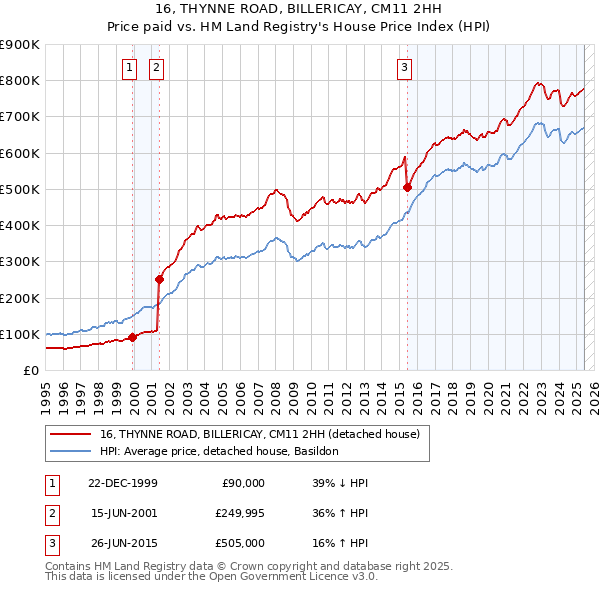 16, THYNNE ROAD, BILLERICAY, CM11 2HH: Price paid vs HM Land Registry's House Price Index