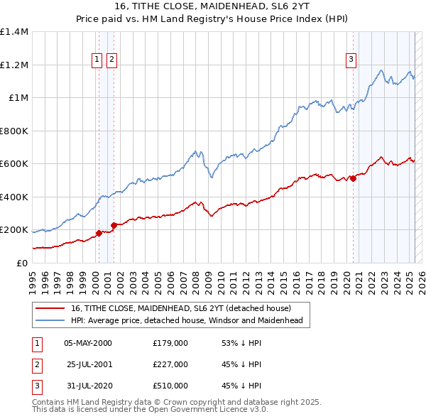 16, TITHE CLOSE, MAIDENHEAD, SL6 2YT: Price paid vs HM Land Registry's House Price Index