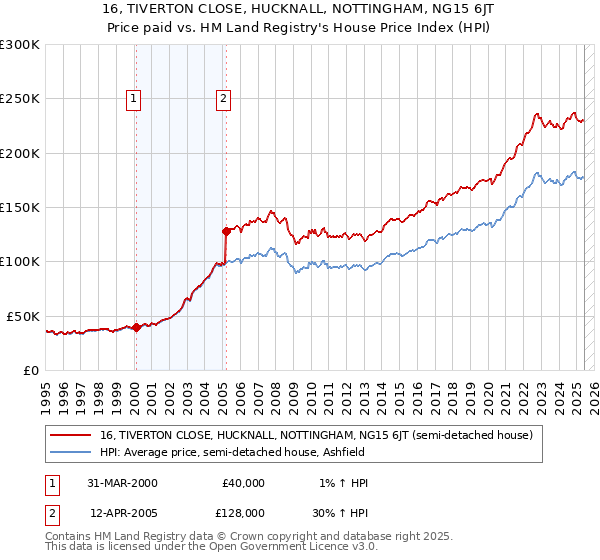 16, TIVERTON CLOSE, HUCKNALL, NOTTINGHAM, NG15 6JT: Price paid vs HM Land Registry's House Price Index