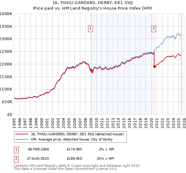 16, TIVOLI GARDENS, DERBY, DE1 3SQ: Price paid vs HM Land Registry's House Price Index