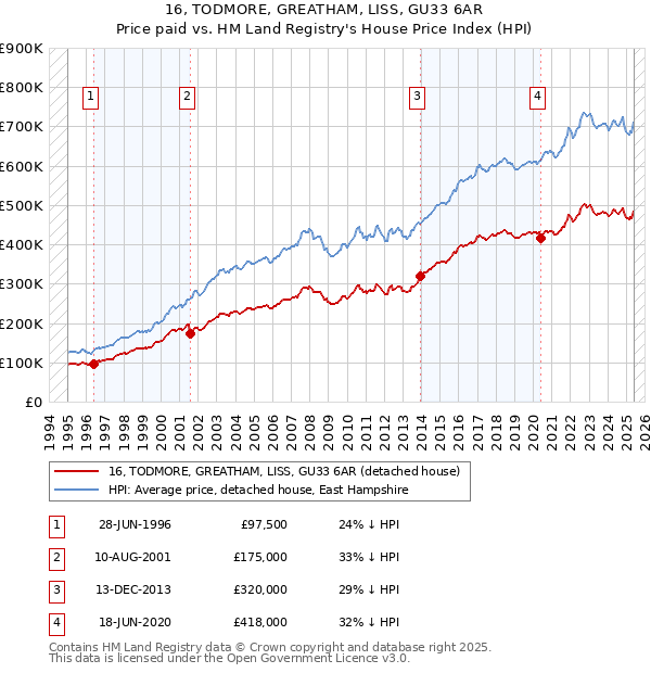 16, TODMORE, GREATHAM, LISS, GU33 6AR: Price paid vs HM Land Registry's House Price Index