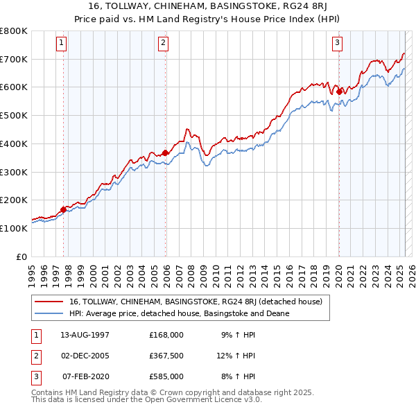 16, TOLLWAY, CHINEHAM, BASINGSTOKE, RG24 8RJ: Price paid vs HM Land Registry's House Price Index