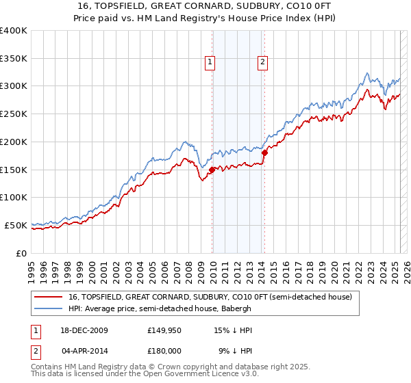 16, TOPSFIELD, GREAT CORNARD, SUDBURY, CO10 0FT: Price paid vs HM Land Registry's House Price Index