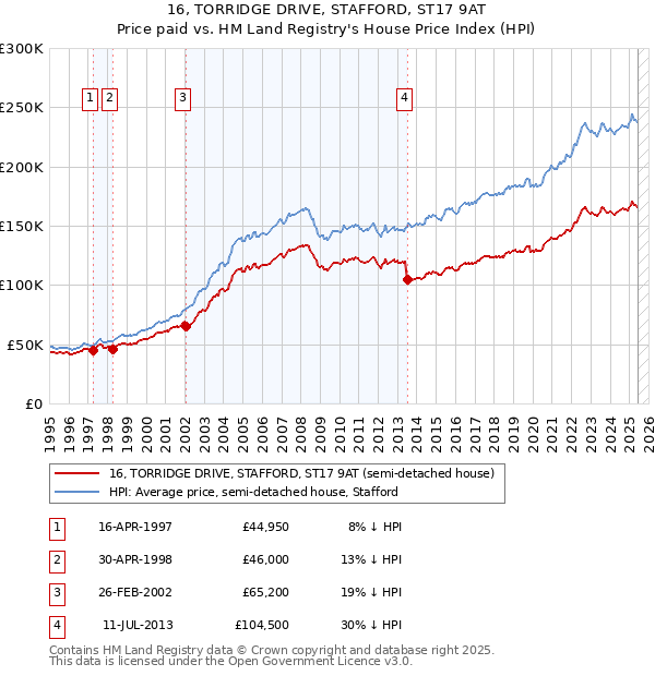 16, TORRIDGE DRIVE, STAFFORD, ST17 9AT: Price paid vs HM Land Registry's House Price Index