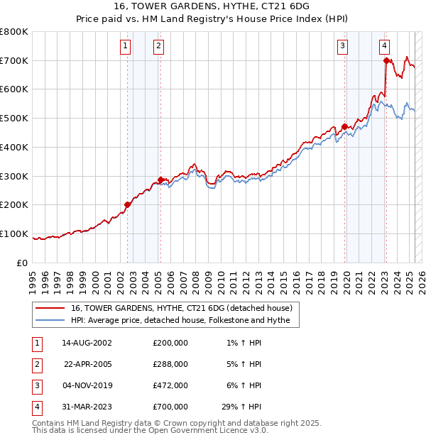16, TOWER GARDENS, HYTHE, CT21 6DG: Price paid vs HM Land Registry's House Price Index