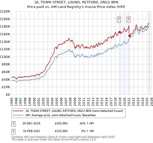 16, TOWN STREET, LOUND, RETFORD, DN22 8RN: Price paid vs HM Land Registry's House Price Index