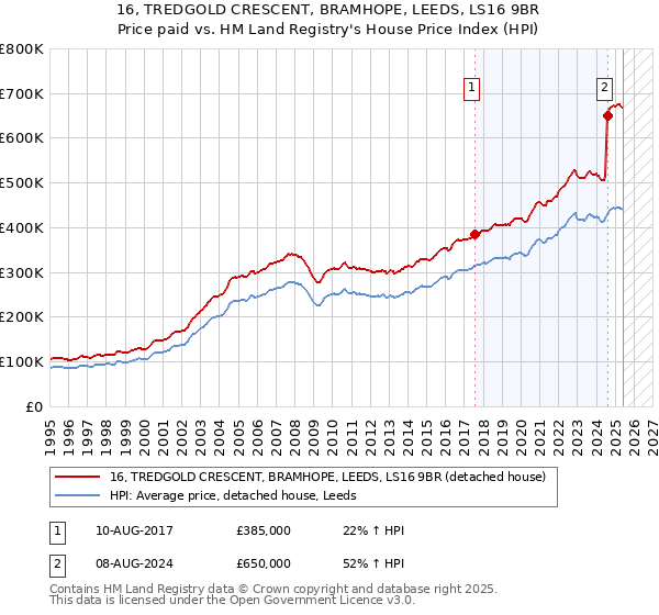 16, TREDGOLD CRESCENT, BRAMHOPE, LEEDS, LS16 9BR: Price paid vs HM Land Registry's House Price Index