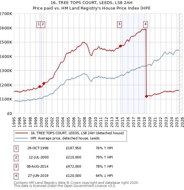 16, TREE TOPS COURT, LEEDS, LS8 2AH: Price paid vs HM Land Registry's House Price Index