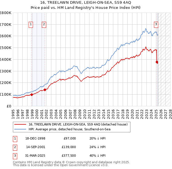 16, TREELAWN DRIVE, LEIGH-ON-SEA, SS9 4AQ: Price paid vs HM Land Registry's House Price Index