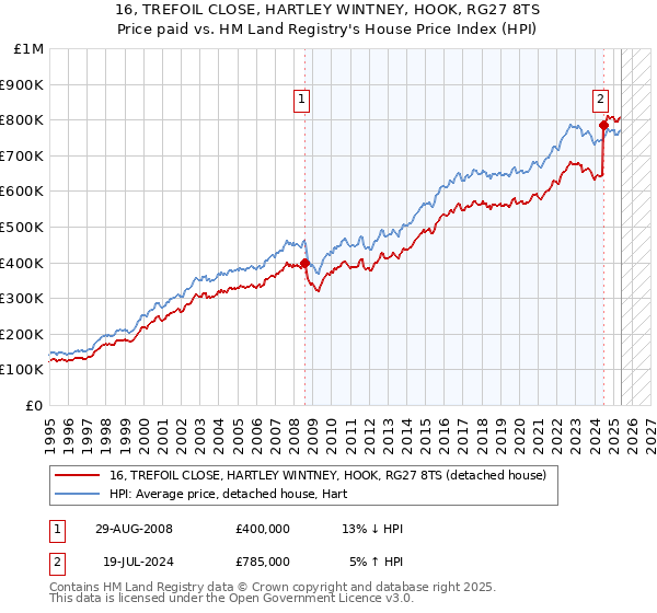 16, TREFOIL CLOSE, HARTLEY WINTNEY, HOOK, RG27 8TS: Price paid vs HM Land Registry's House Price Index