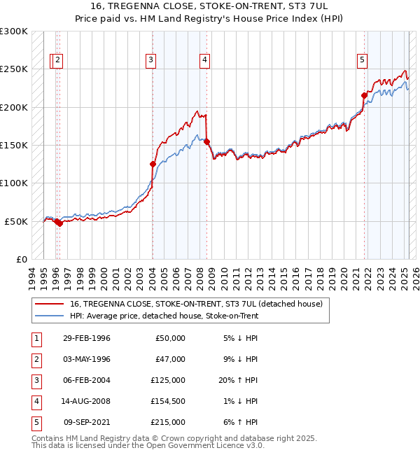 16, TREGENNA CLOSE, STOKE-ON-TRENT, ST3 7UL: Price paid vs HM Land Registry's House Price Index