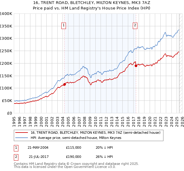16, TRENT ROAD, BLETCHLEY, MILTON KEYNES, MK3 7AZ: Price paid vs HM Land Registry's House Price Index
