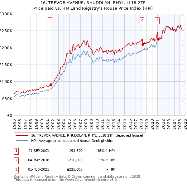16, TREVOR AVENUE, RHUDDLAN, RHYL, LL18 2TF: Price paid vs HM Land Registry's House Price Index