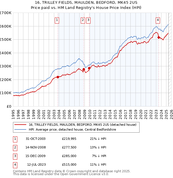 16, TRILLEY FIELDS, MAULDEN, BEDFORD, MK45 2US: Price paid vs HM Land Registry's House Price Index