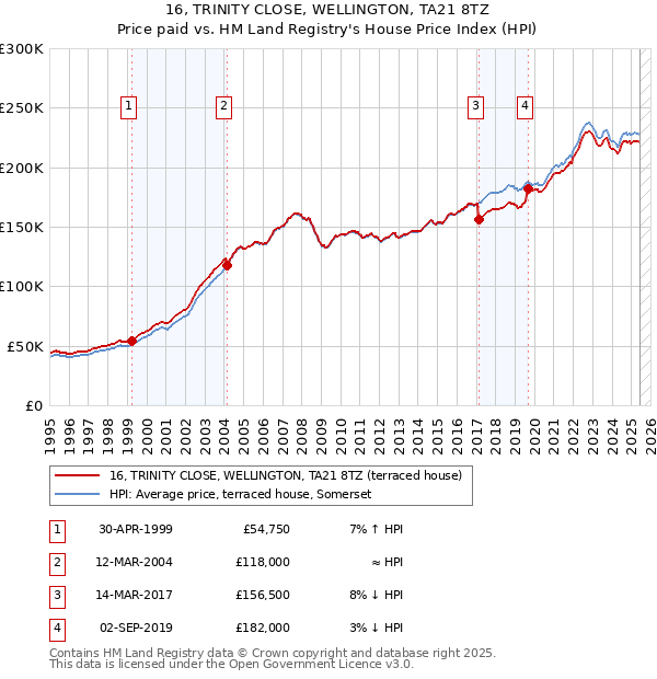 16, TRINITY CLOSE, WELLINGTON, TA21 8TZ: Price paid vs HM Land Registry's House Price Index