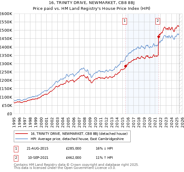 16, TRINITY DRIVE, NEWMARKET, CB8 8BJ: Price paid vs HM Land Registry's House Price Index